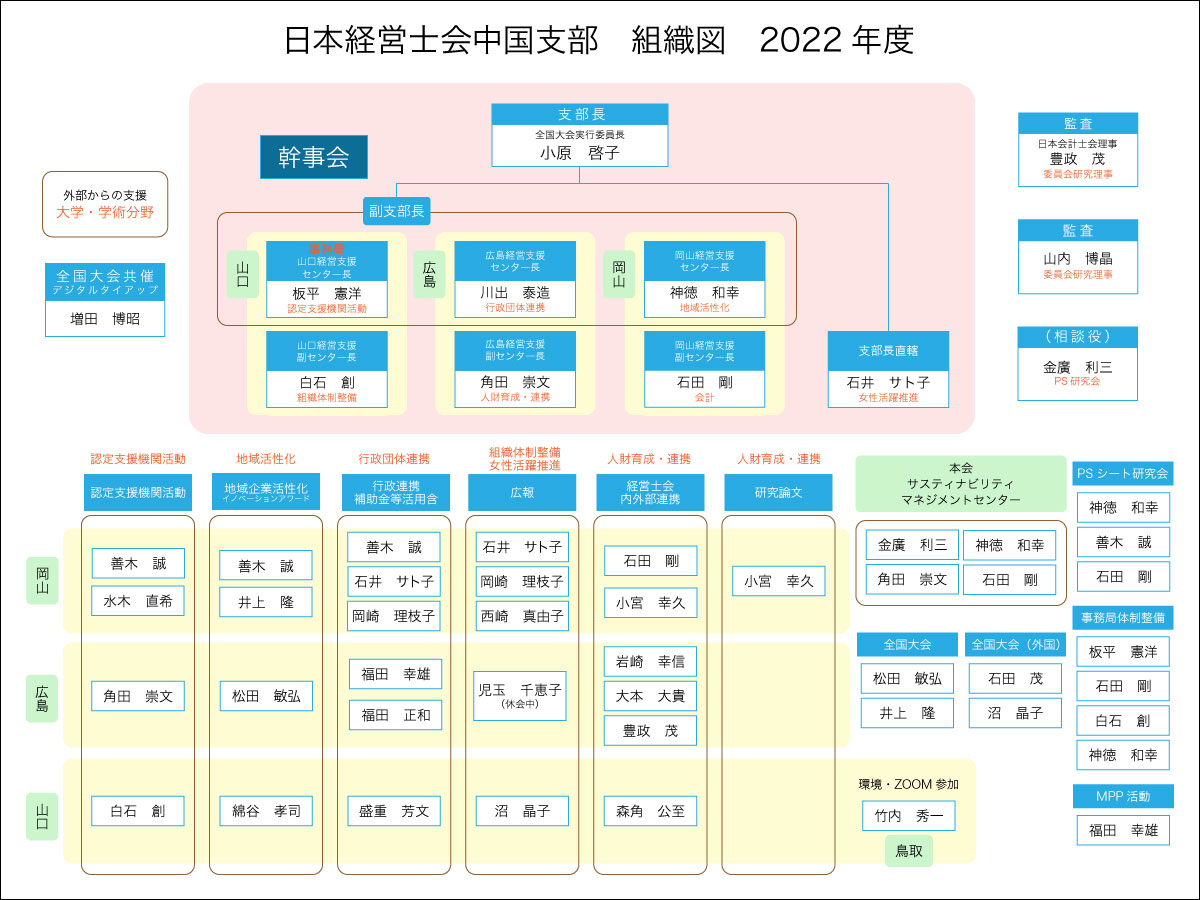 2022年度組織図